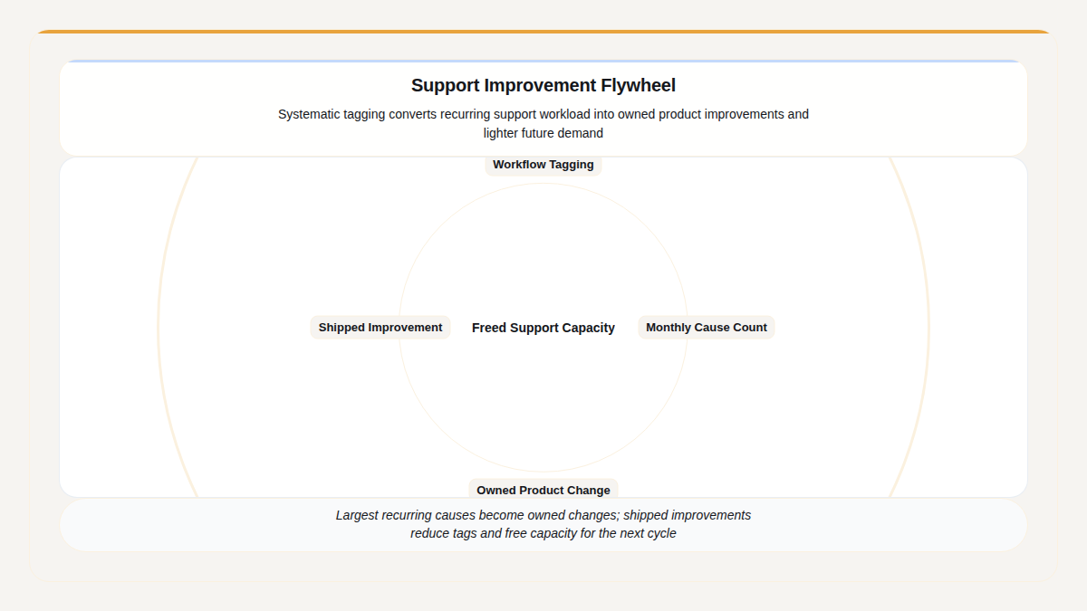 A Gixo Prism cycle diagram: a support-to-product loop where each turn reduces the next