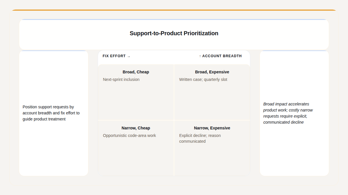 A Gixo Prism decision matrix placing support requests by how many accounts they affect against the effort to fix