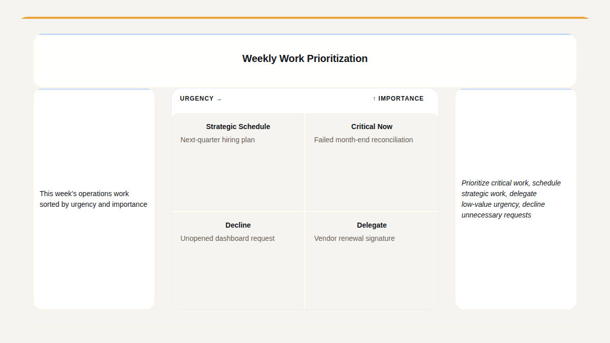 A Gixo Prism Eisenhower matrix placing a week of work by urgency against importance