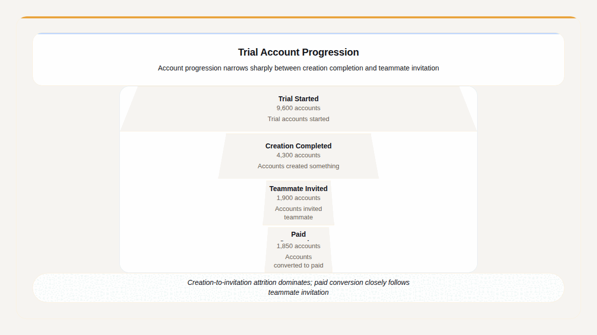 A Gixo Prism funnel: four stages from 9,600 trials to 1,850 paid, each band drawn to its own figure