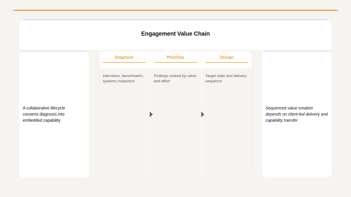 A Gixo Prism process flow: a client engagement from diagnosis through delivery to embedded capability