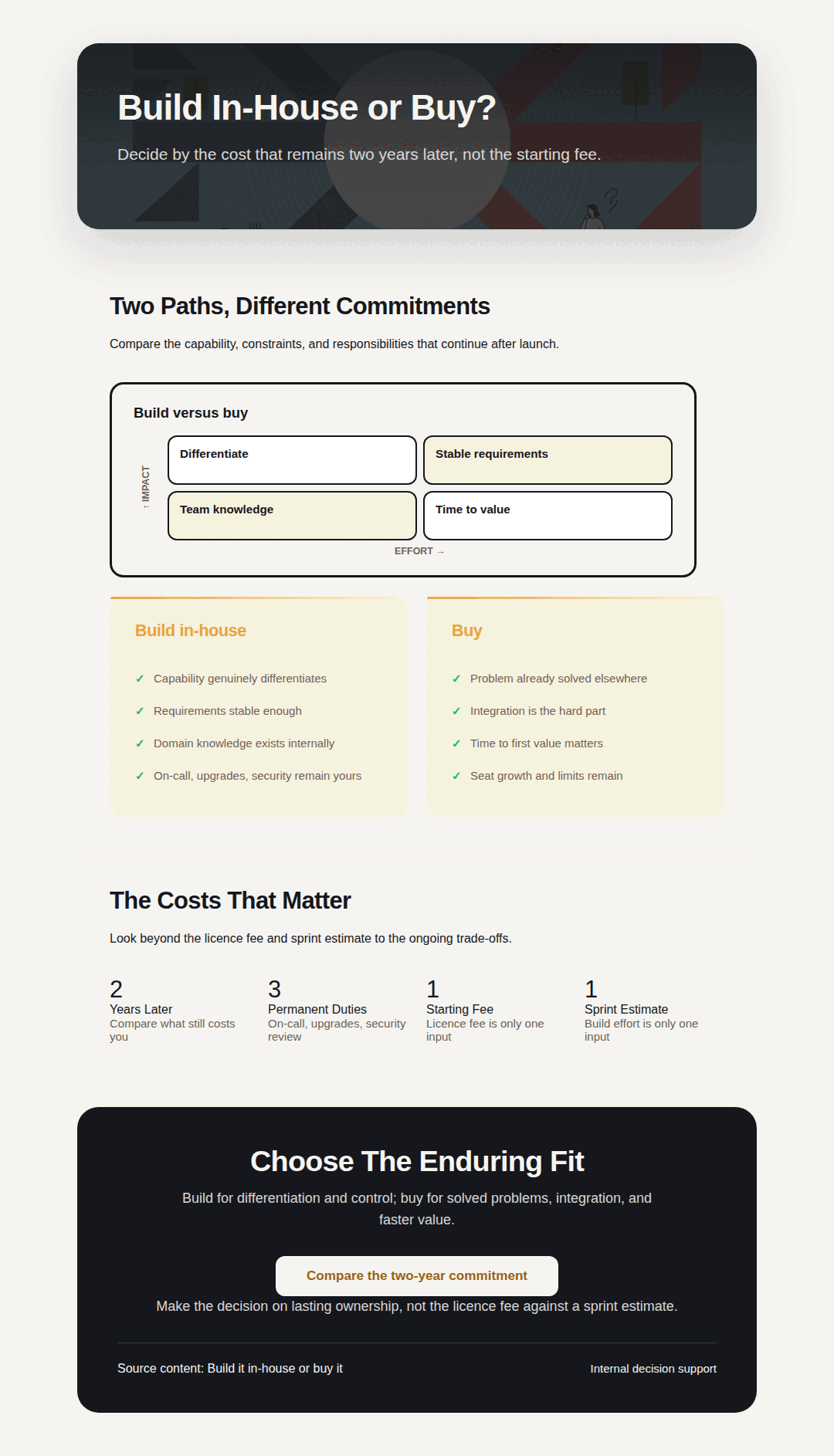 A build-versus-buy comparison infographic generated in Prism, with two option columns and a recurring-cost check