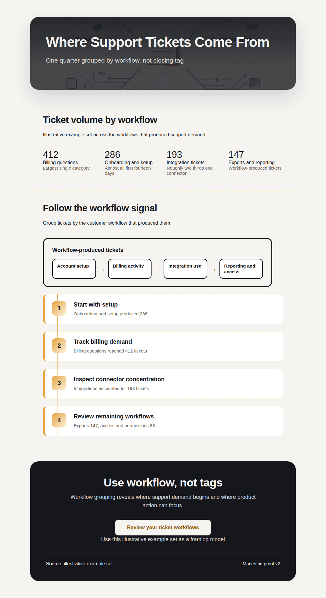A Gixo Prism infographic: a hero band, a four-figure ticket-volume snapshot, a horizontal bar chart of tickets by workflow and a closing action, stacked as one vertical page