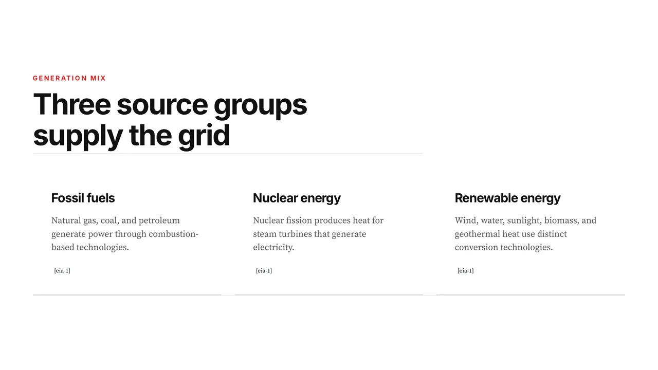 A scene of the electricity story: three cards for the fossil, nuclear and renewable source groups that supply the grid.