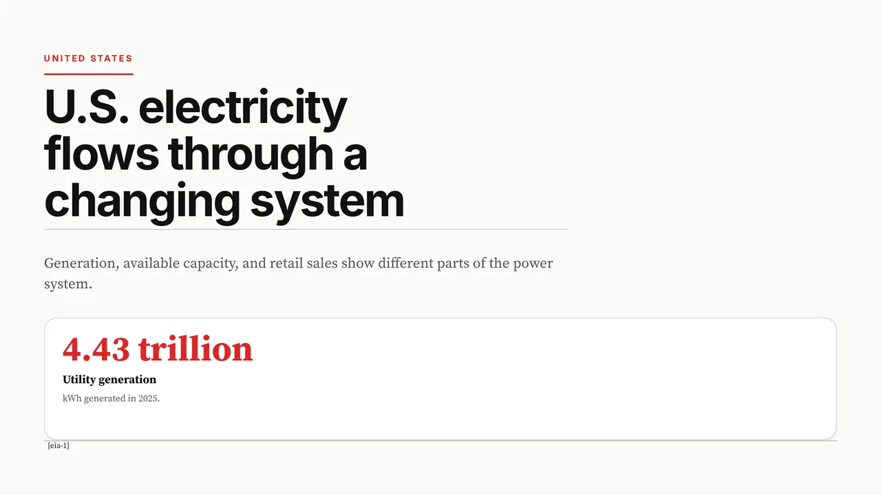 The opening scene of the electricity story: a figure for U.S. utility generation in a stat card under the heading.