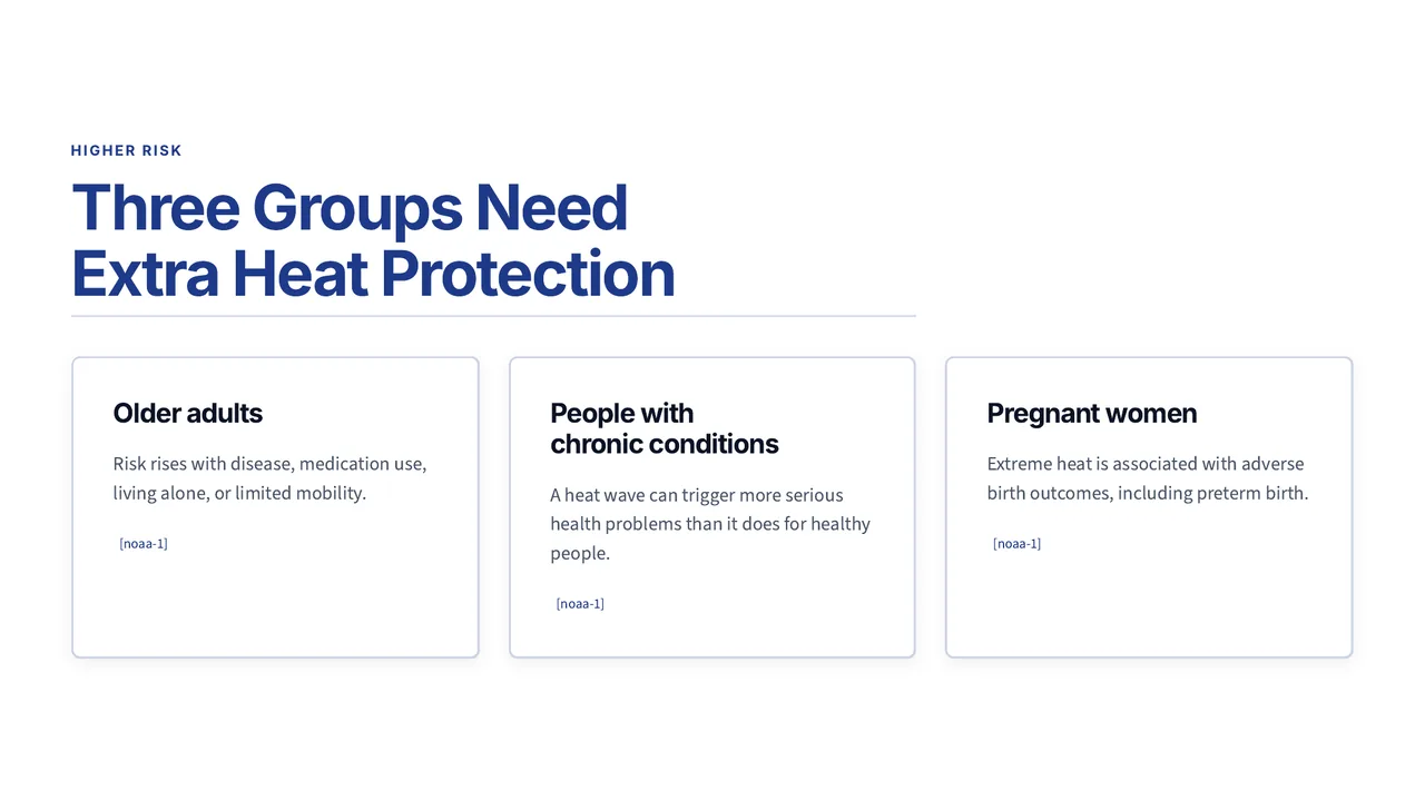 A scene of the heat safety story: three cards for the groups who need extra protection from heat: older adults, people with chronic conditions and pregnant women.